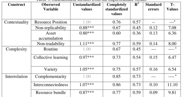 Table 4. Measurement Results from the Superordinate Model  Construct  Oberseved  Variable  Unstandardized values  Completely  standardized  values  R 2  Standard errors   T-Values  Resource Position  1.00  0.76  0.57  --  --- a  Non-replicability  0.88*** 