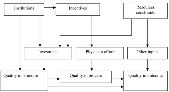 Fig. 2 Roles of institutions, incentives and resource constraints (Source: Kuhn 2003) 