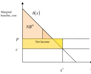 Fig. 4 illustrates the solution. It is possible to notice the transfer of consumer  surplus from patient to physician