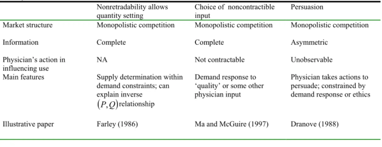 Tab. 3  Determinants of provider–patient interactions on quantity of health care (Source McGuire,  2000) 