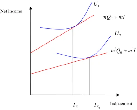 Fig. 6 Target income behaviour in a disutility of discretion model 