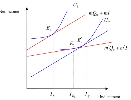 Fig. 7 a Target income behaviour (Source: McGuire and Pauly,1991)    Fig. 7 b Profit-maximising behaviour (Source: Source: McGuire and Pauly,1991) 1U2UmImQ0+ImQm'0'+InducementNet income1EI2EI1E'E'2E'2EI1U2UmImQ0+ImQm'0'+InducementNet income1EI2EI1E2E'2E'2E