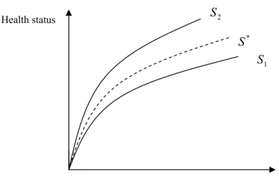 Fig. 8 Production function of a given health condition 