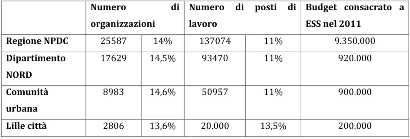 Tabella n.4 - Budget consacrato all’economia sociale e solidale nel 2011 