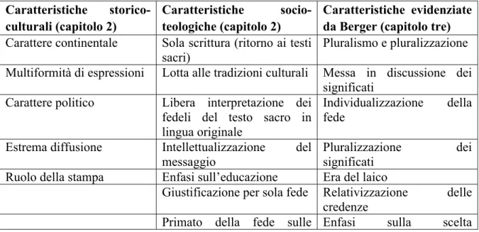 Tabella 2. Caratteristiche del protestantesimo.  Caratteristiche 