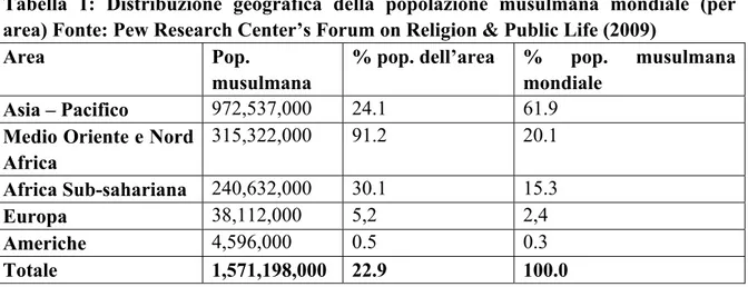 Tabella 1: Distribuzione geografica della popolazione musulmana mondiale (per  area) Fonte: Pew Research Center’s Forum on Religion &amp; Public Life (2009)   