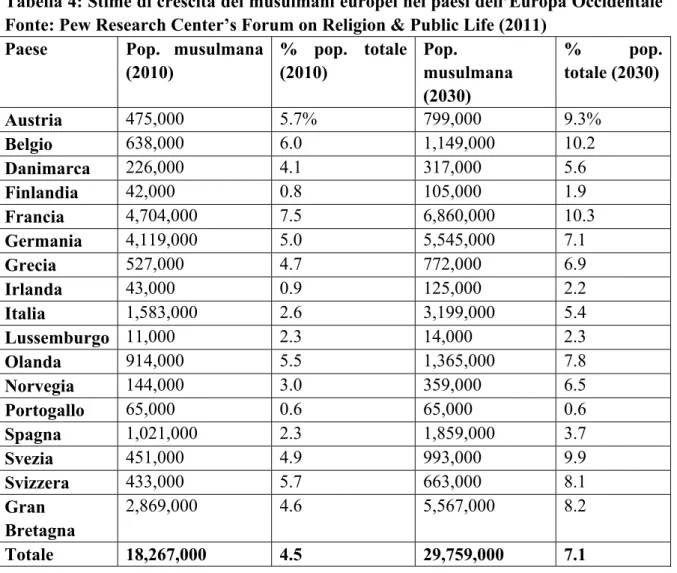 Tabella 4: Stime di crescita dei musulmani europei nei paesi dell’Europa Occidentale  Fonte: Pew Research Center’s Forum on Religion &amp; Public Life (2011) 