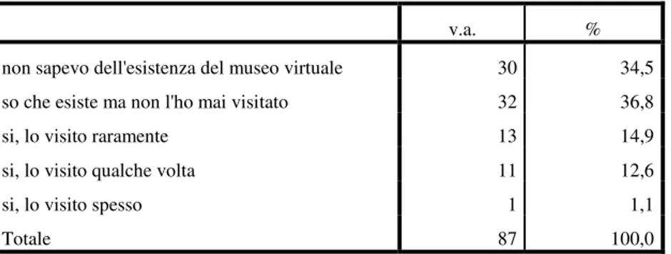 Tab. 1.9  - livello di conoscenza del museo virtuale per classi di età (% di colonna) 