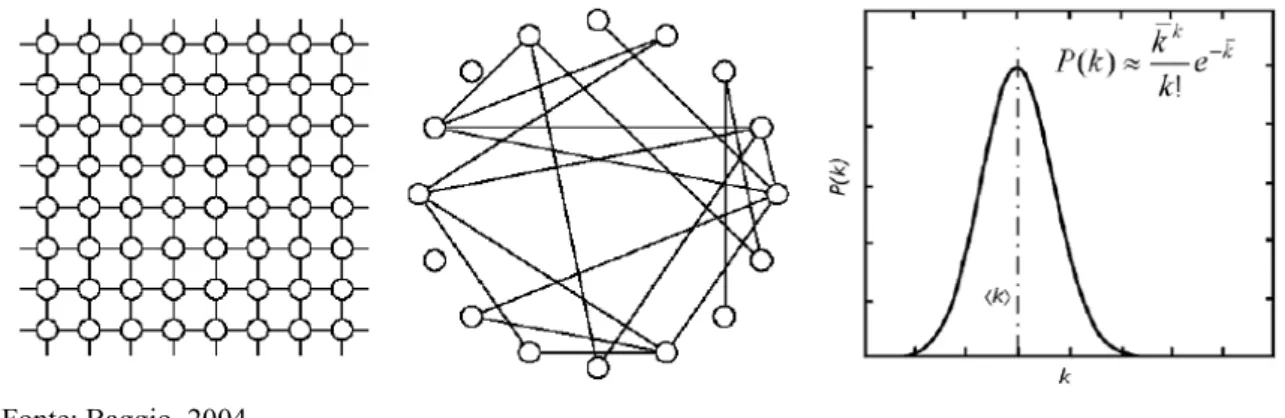 Fig. 2.2.   Reticolo regolare, rete casuale e distribuzione delle connessioni in una rete  casuale