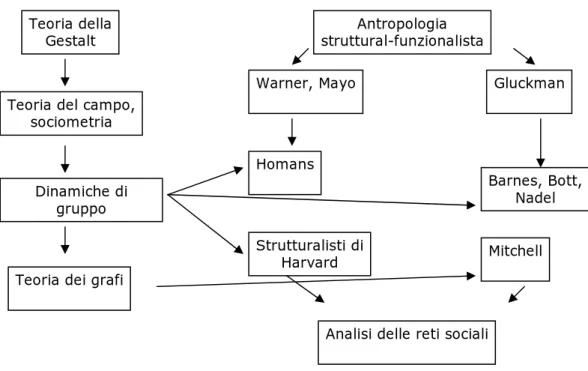 Fig. 2.5.  Genealogia dell’analisi delle reti sociali. 