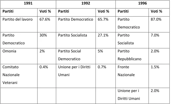 Figura 3.9: Risultati elettorali elezioni Parlamentari 1991‐1996 