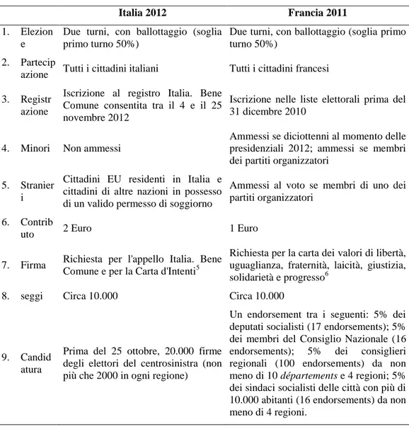 Tabella 3 – Italia 2012 e Francia 2011, le regole delle primarie 