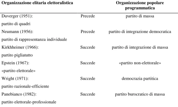 Tab. 5 – Tipi opposti di organizzazione di partito 