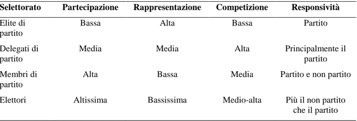 Tab  8  -  La  relazione  all'interno  dei  partiti  tra  partecipazione,  rappresentazione,  competizione e responsività in base alle quattro tipologie di selettori 