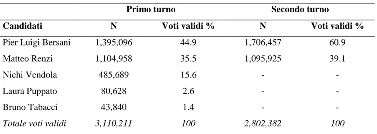 Tabella 1 – Risultati delle primarie 2012 del centrosinistra (Italia) 