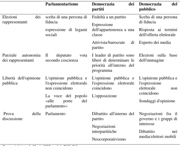 Tabella 9 - Principi e varianti del governo rappresentativo 