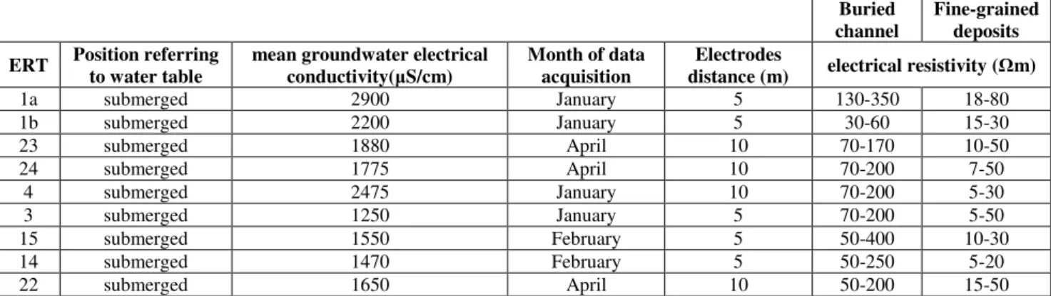 Table 2.3. details of the ERT profiles used in the analysis of the electrical resistivity values of buried channels and fine- fine-grained deposits.