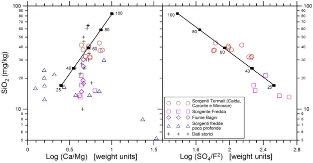 Figura 27 - Diagrammi di correlazione SiO 2  vs. log (Ca/Mg) e SiO 2  vs. log (SO 4 /F 2 ) in cui sono rappresentate le linee 