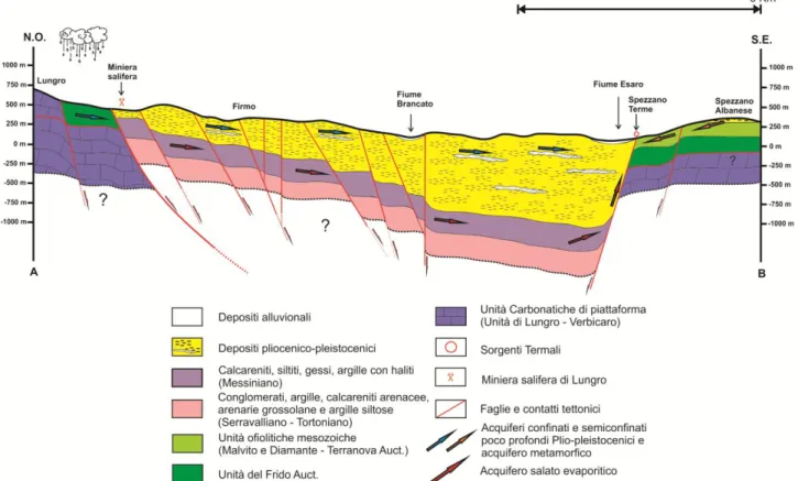 Figura 32 - Sezione geologica-idrogeologica schematica passante per la valle dell'Esaro (ispirata da  Cello et al