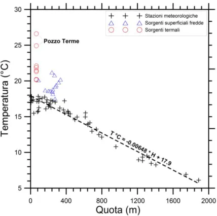 Figura 35 - Diagramma di correlazione temperatura vs. quota per le acque termali e fredde della zona di  Spezzano di 