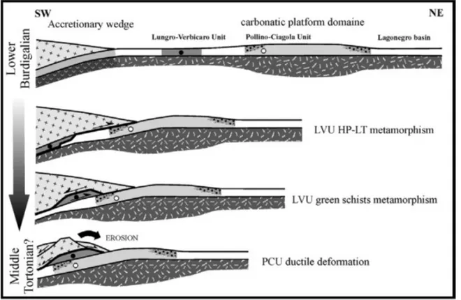 Fig. 3.5: Steps principali nell’evoluzione paleotettonica dell’area di studio (Iannace et al, 2005b)  
