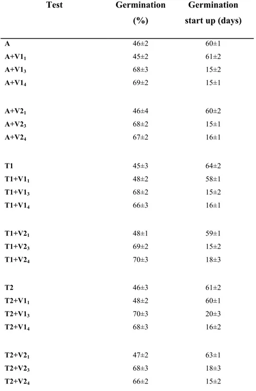 Table 4.3.1.: Effects of vernalization pre-treatments (V) and medium composition (A, 