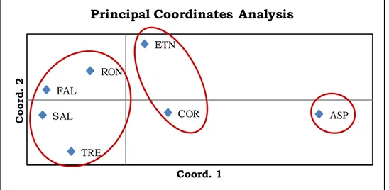 Fig 9. Principal Coordinates Analysis (PCA) plot of the 7 Pinus laricio
