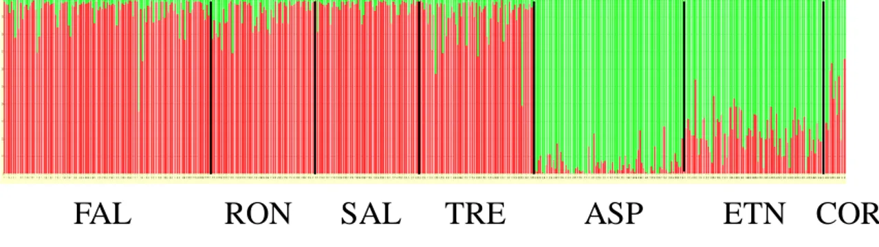 Fig. 10. The results of the TESS analysis for cpSSR markers at Kmax = 2 are