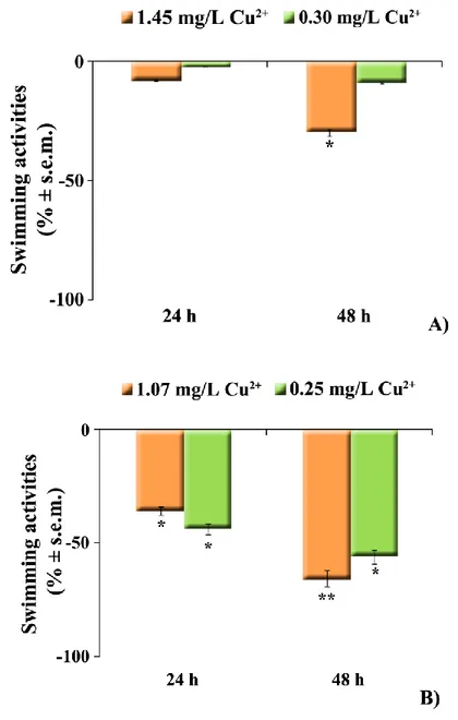 Fig.  IV.3  Effetti  del  trattamento  con  CuCl2  sullo  swimming.  I  dati  sono  riportati  come  variazione  percentuale  (%)  dello  swimming  in  esemplari  di  Carassius  carassius  (A)  esposti  alle  concentrazioni  1.45  mg/L  e  0.30  mg/L  di  