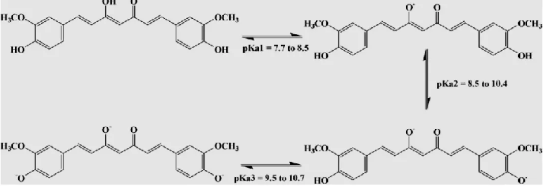 Fig. II.5. Dissociazione dei protoni della curcumina 