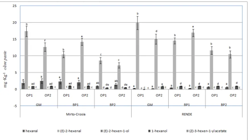 Fig. 5. Content of five volatile biomarkers ( (E)-2-hexenal, hexanal, 1-