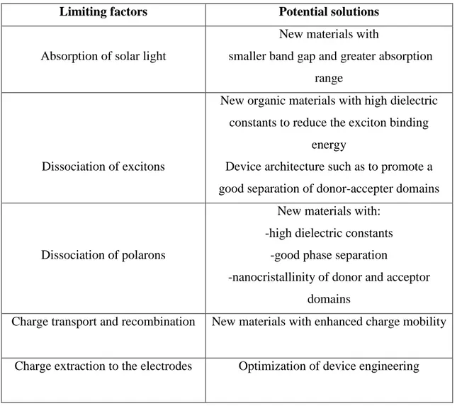 Table 1.1. Factors that determine the efficiency of bulk heterojunction cells 