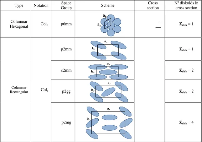Table 2.3. Lattice structures of hexagonal and rectangular columnar liquid crystals  with corresponding cross section area and number of diskoids Z disk  (disk or ellipsoid) 