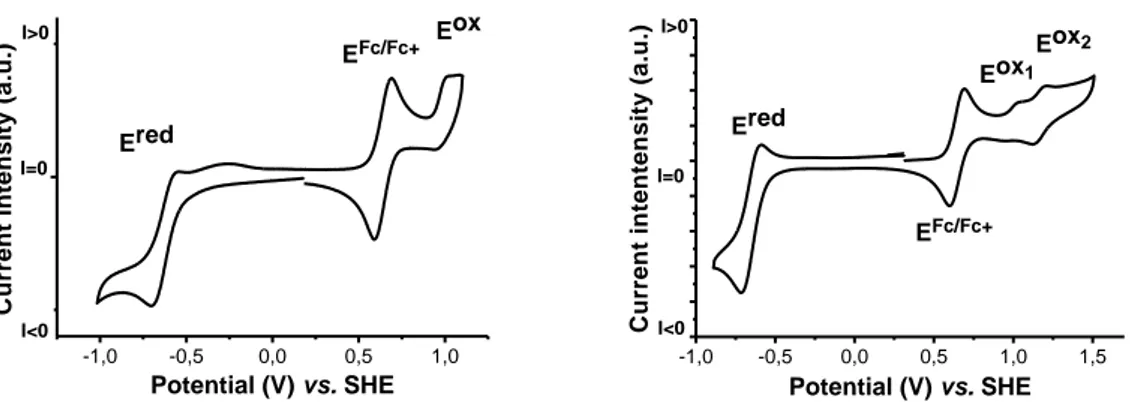 Figure 3.18. Cyclic voltamograms  of complexes VII and VIII in the presence of  Ferrocene as internal reference (Fc/Fc + )