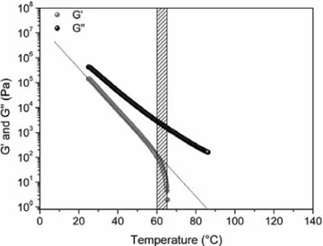 Figure 2. Time cure test at 1 Hz in the range 30–90 ◦ C of the straight bitumen. The two vertical lines define the temperature transition region.