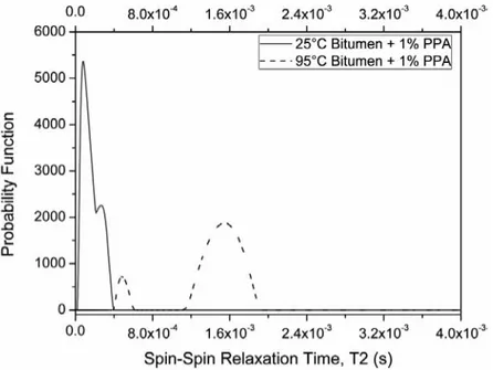 Figure 5. Relaxation time distribution of bitumen 1% PPA modified at 25 ◦ C (solid line) and 95 ◦ C (dashed line) obtained by ILT.