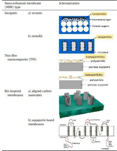 Figure 1.3: Classification of novel desalination membranes. [21]