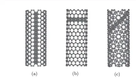Figure 3.1: Classification of carbon nanotubes: (a) armchair, (b) zigzag and (c) chiral nanotubes.