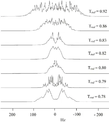 Figure 2.2. 500 MHz experimental  1 H spectra of TMA dissolved in I52 at different values of       