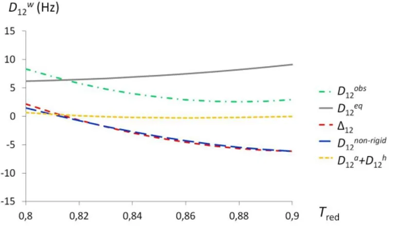 Figure 2.8. Different D 12  contributions as a function of        :                 (blue large-dashed line),        +       (yellow  dotted  line),  and            (gray  solid  line)