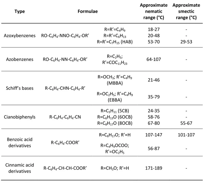 Table 1.1. Examples of thermotropic nematic liquid crystals used as NMR solvents. 