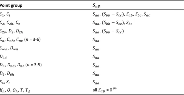 Table 1.3. Independent non-zero elements of the Saupe order matrix for various point groups