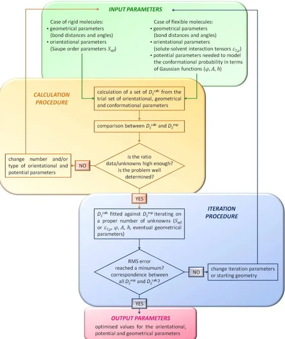 Figure 1.12. Flowchart showing the strategy adopted by the AnCon package. 