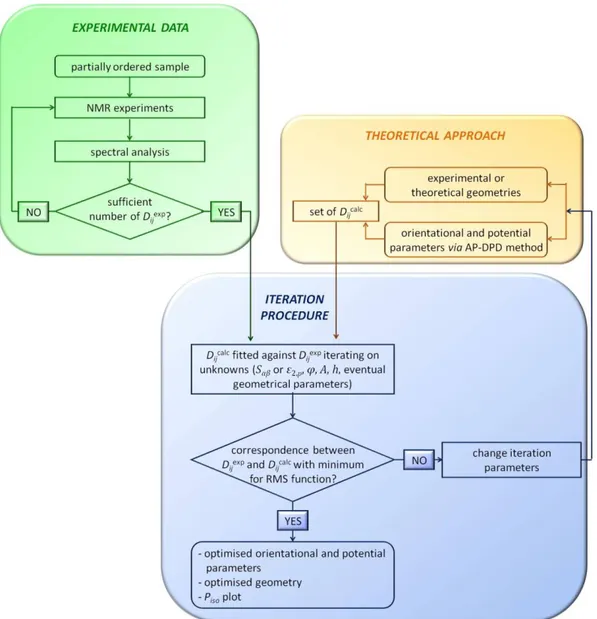 Figure  1.15. Flowchart  showing the whole analytical  strategy  adopted for structural,  orientational  and  conformational studies of partially ordered molecules