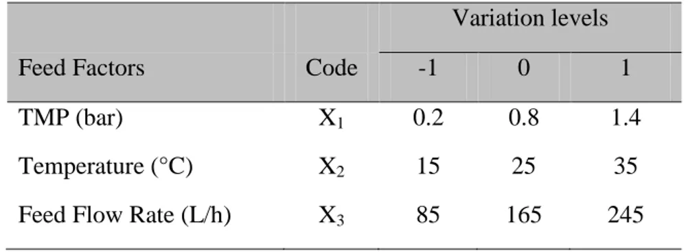 Table 3.3. Experimental range and levels of the independent variables for Box-Behnken  design