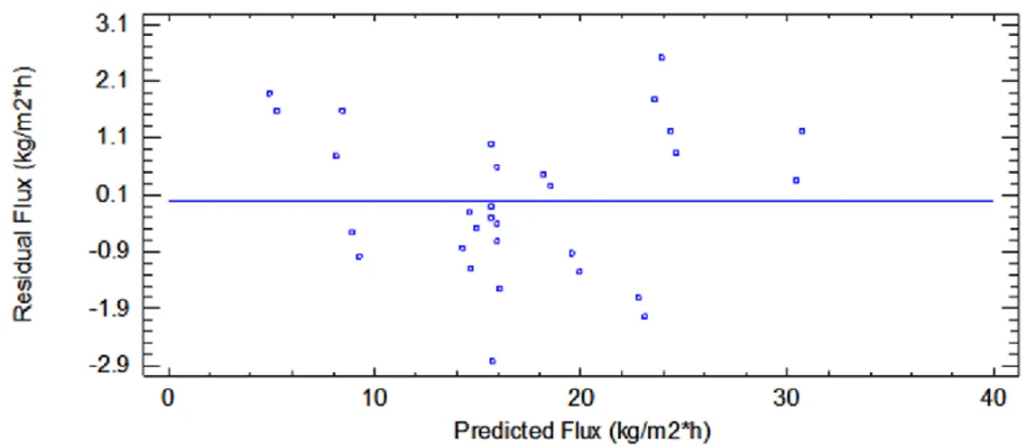Fig. 3.7. Plot of residuals against predicted response of permeate flux in the UF process
