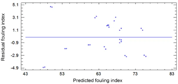 Fig. 3.10. Plot of residuals against predicted response of fouling index. 