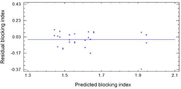 Fig. 3.11. Plot of residuals against predicted response of blocking index. 
