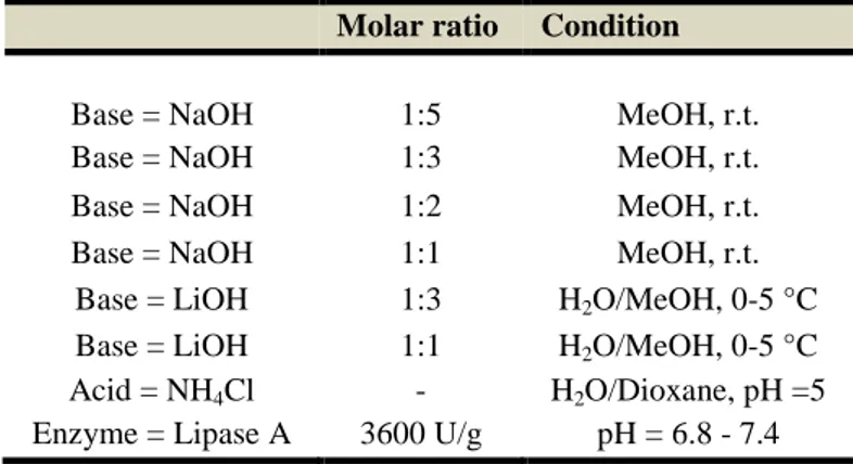 Table 3.1: Hydrolysis reaction condition. 