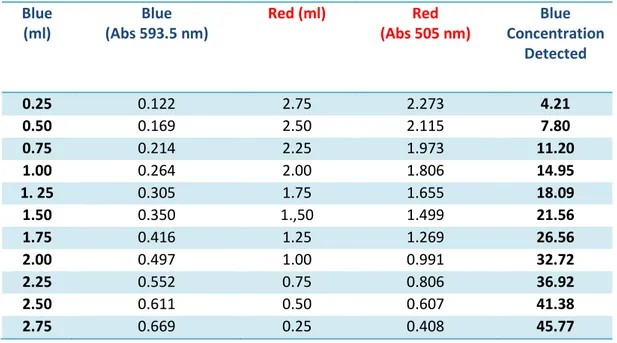 Table 3.2.1 Data for calibration curve of Remazol Brilliant Blue in the mixed solution (50  mg/L)  Blue  (ml)  Blue                                 (Abs 593.5 nm)  Red (ml)  Red                                     (Abs 505 nm) Blue  Concentration  Detected